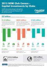 Capital Investments by Clubs