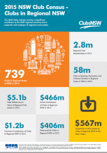 Clubs in Regional NSW