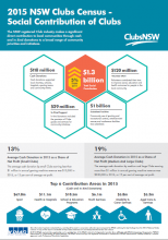 Social Contribution of Clubs