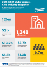 Club Industry Snapshot