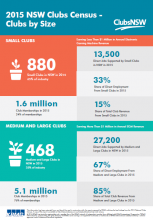 Clubs by Size