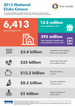 National Club Industry Snapshot