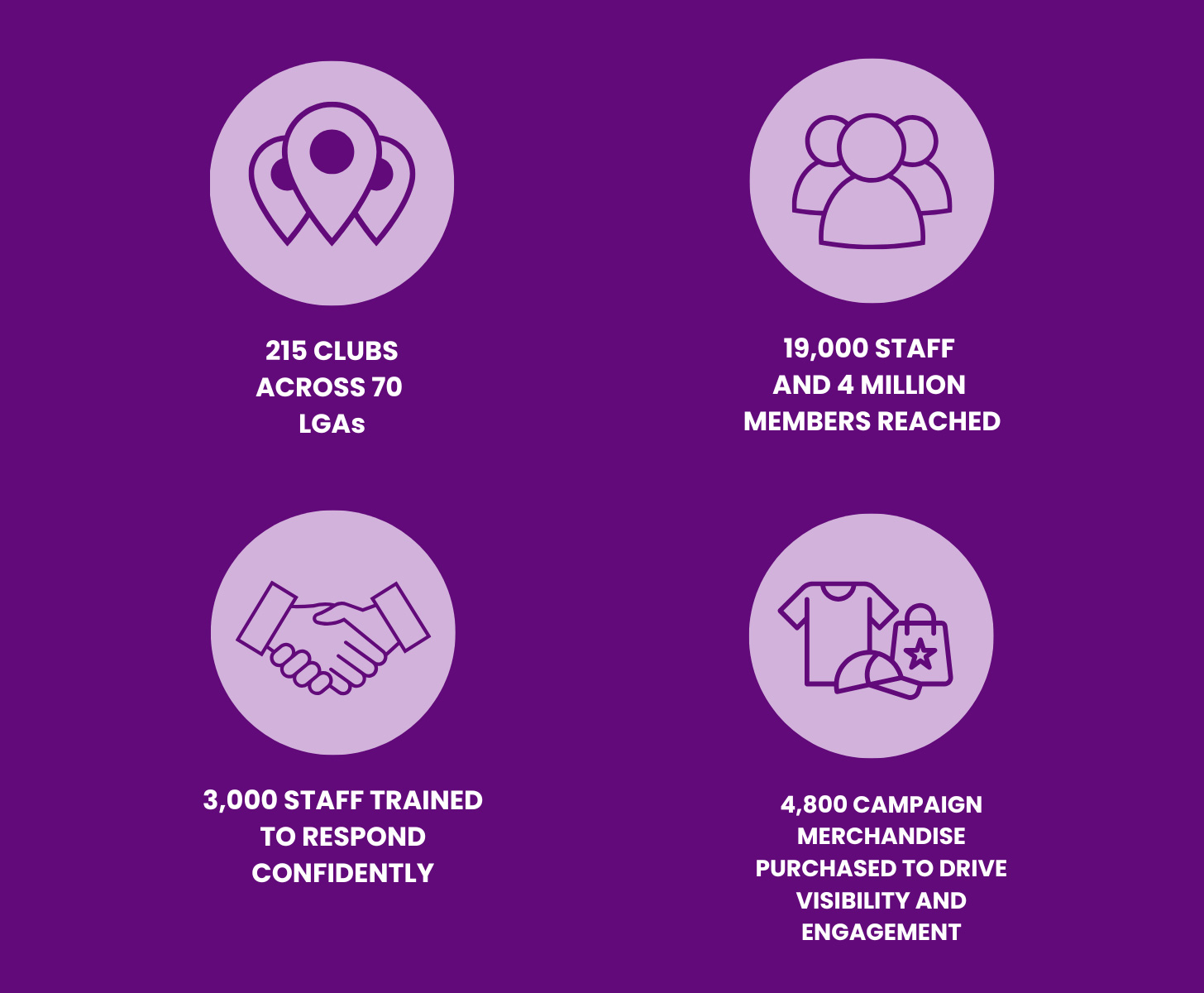 Infographic showing four key metrics: 215 clubs across 70 LGAs, 19,000 staff and 4 million members reached, 3,000 staff trained, and 4,800 campaign merchandise purchased.